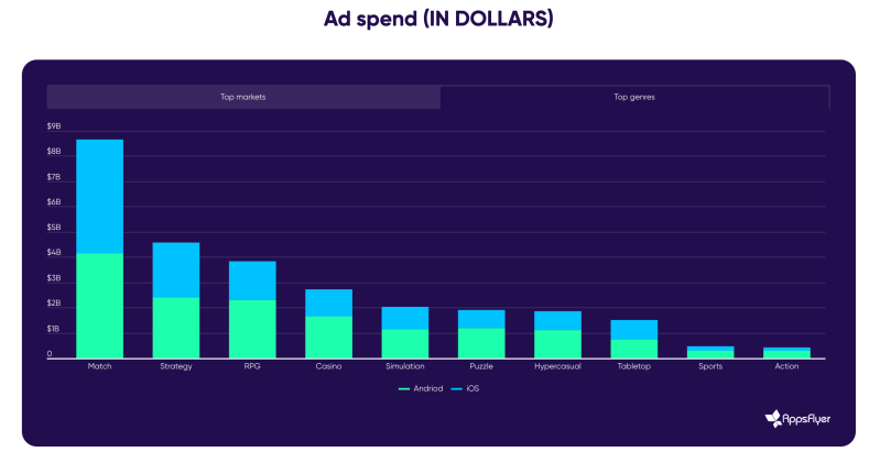 Top gaming genres by UA spend in 2023